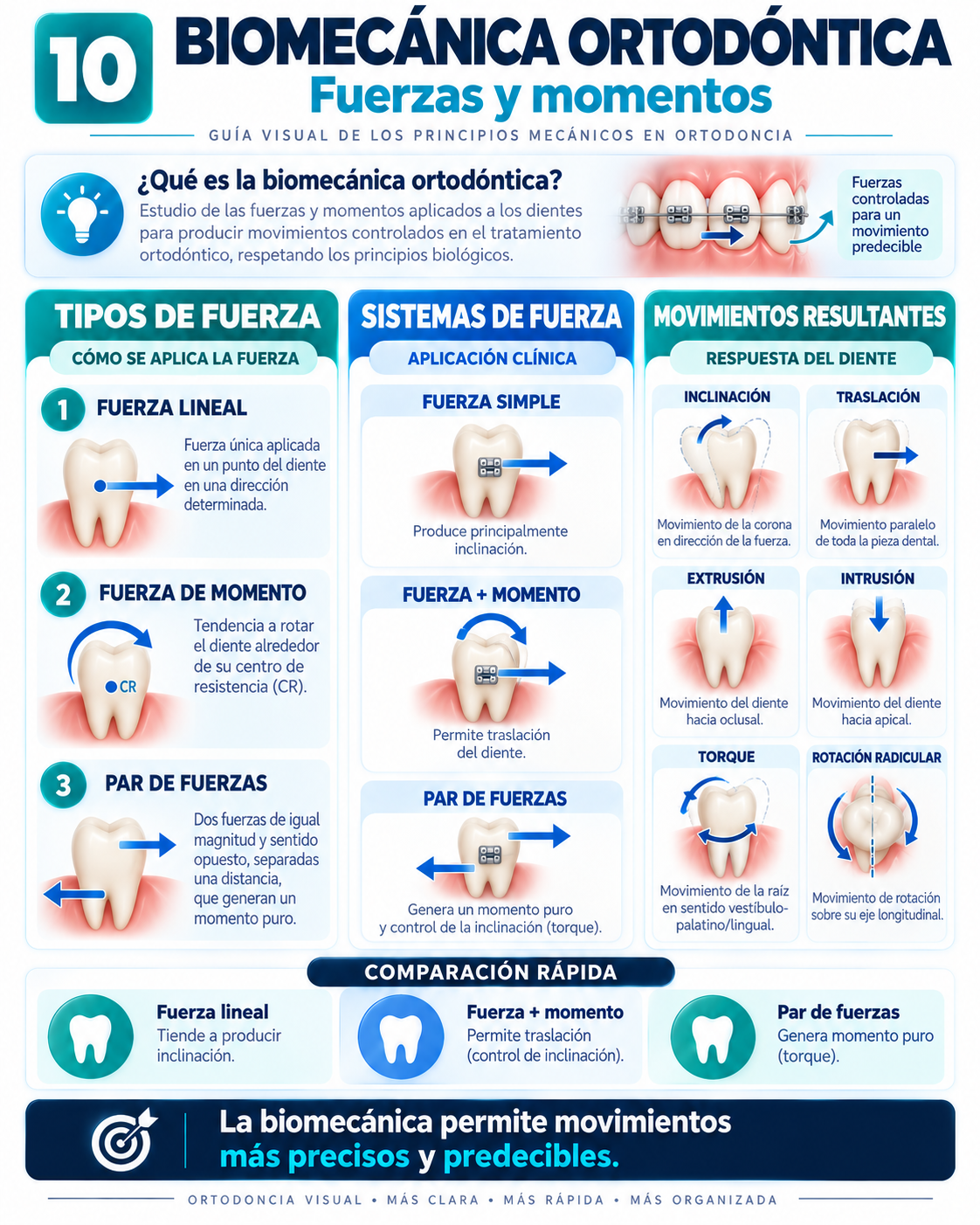 Biomecánica Ortodóntica