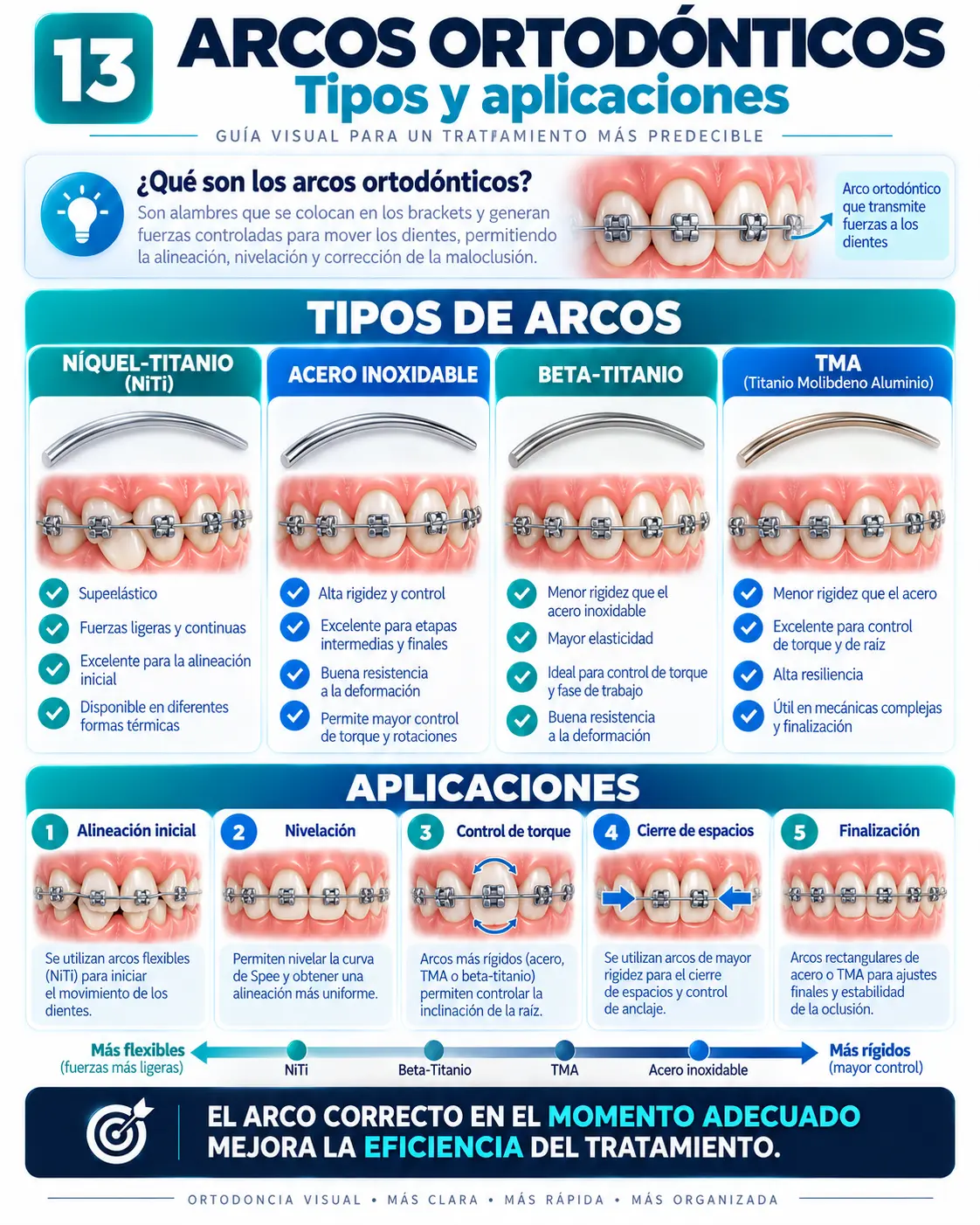 Arcos Ortodónticos